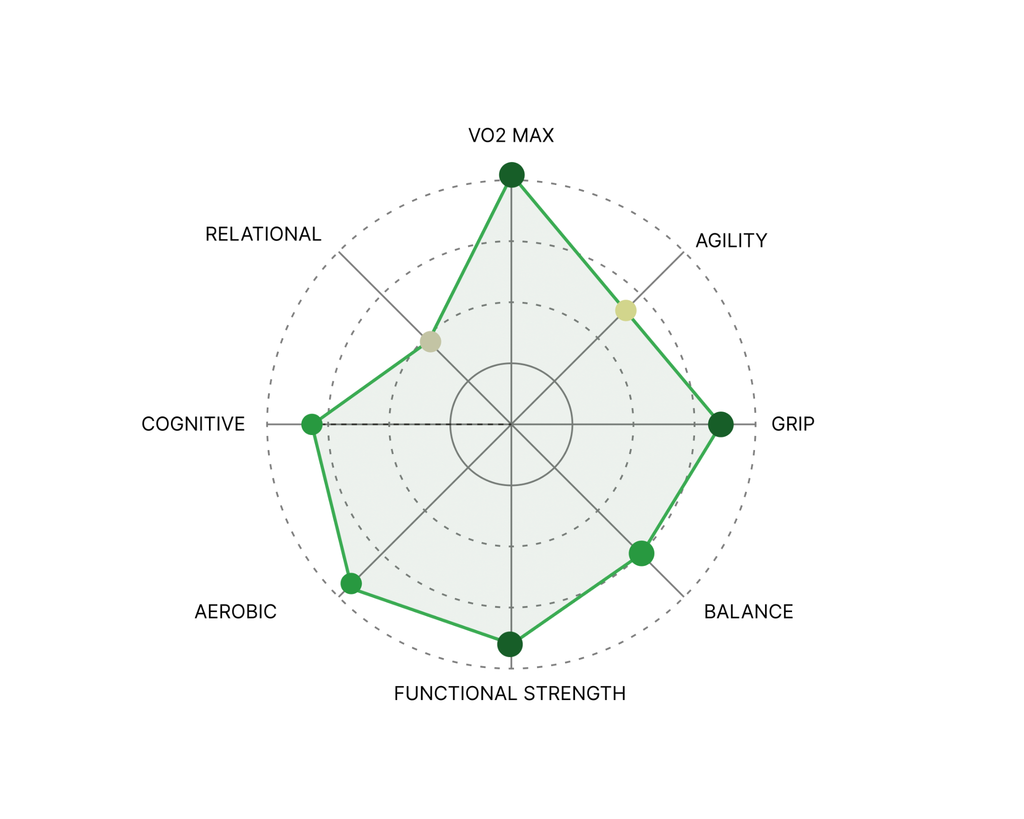 Example Longevity Fingerprint radar chart showing eight capacities